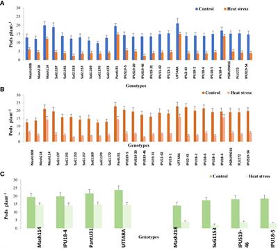 Assessing the heat sensitivity of Urdbean (Vigna mungo L. Hepper) genotypes involving physiological, reproductive and yield traits under field and controlled environment